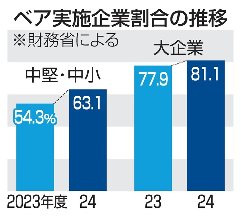 ベア実施企業割合の推移