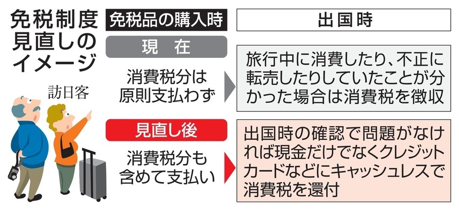 免税制度見直しのイメージ