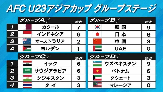 AFC U23アジアカップ　グループステージ全日程終了時の順位表