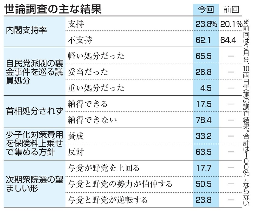 主な調査結果