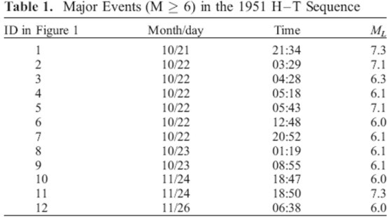 図と表: 「台灣地震科學中心 教育推廣委員會」による（Chen et al., 2008）