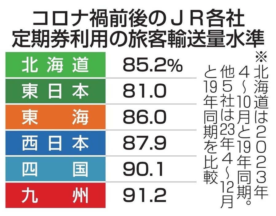 コロナ禍前後のJR各社定期券利用の旅客輸送量水準