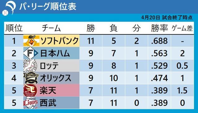 4月20日時点でのパ・リーグ順位表