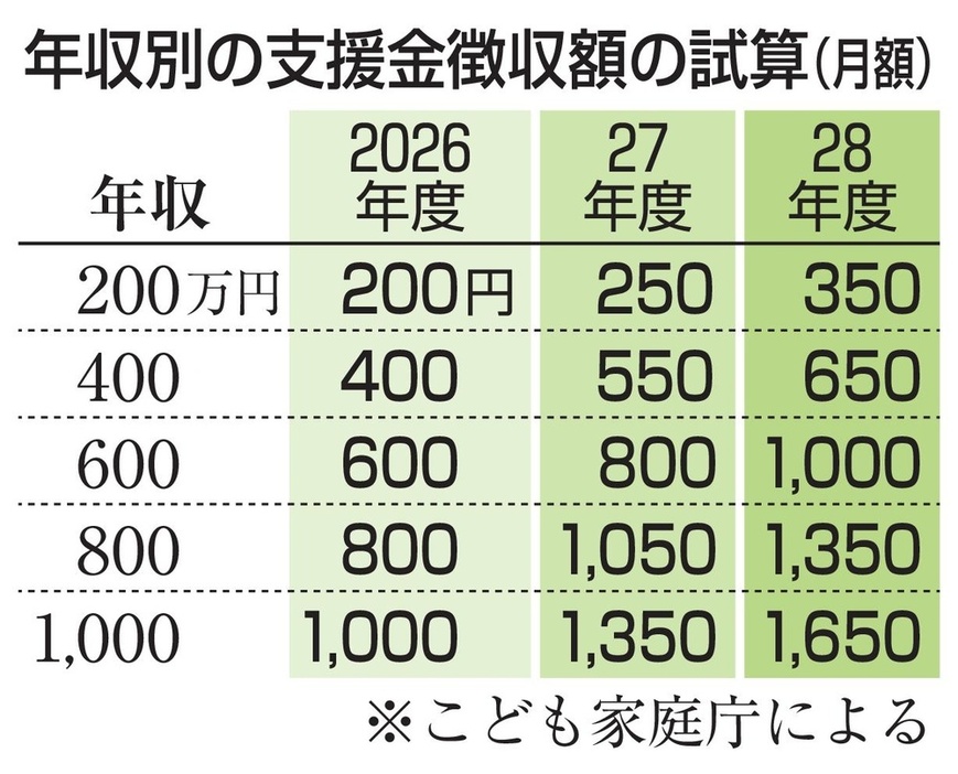 年収別の支援金徴収額の試算