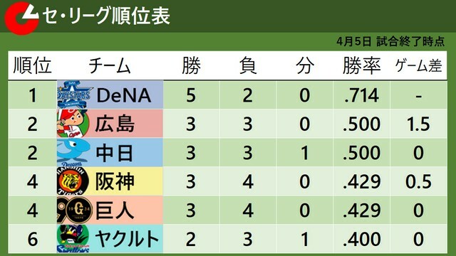 4月5日　試合終了時点でのセ・リーグ順位表