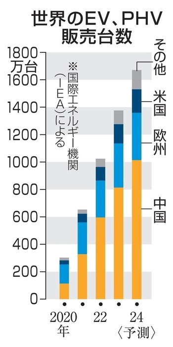 世界のEV、PHV販売台数