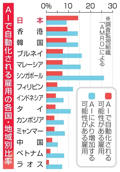 AIで自動化される雇用の各国・地域別比率