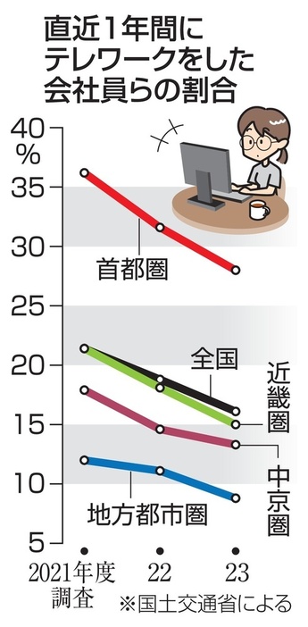 直近1年間にテレワークをした会社員らの割合