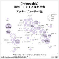 【Infographie】国別TikTok利用者