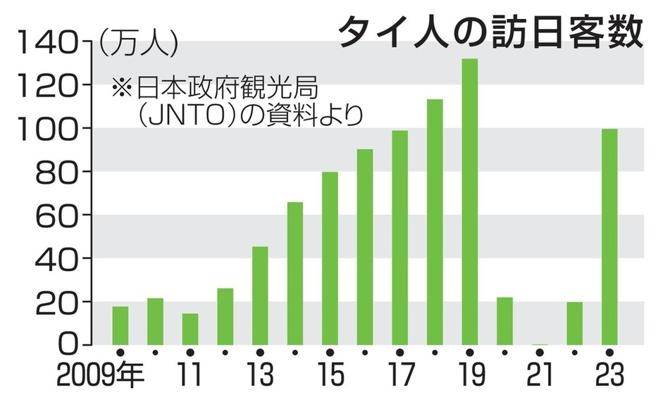 タイ人の訪日客数