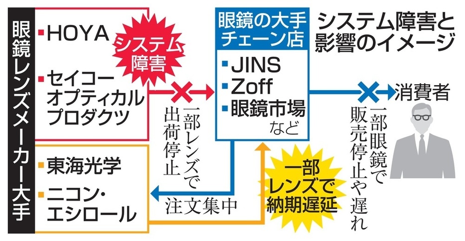 システム障害と影響のイメージ