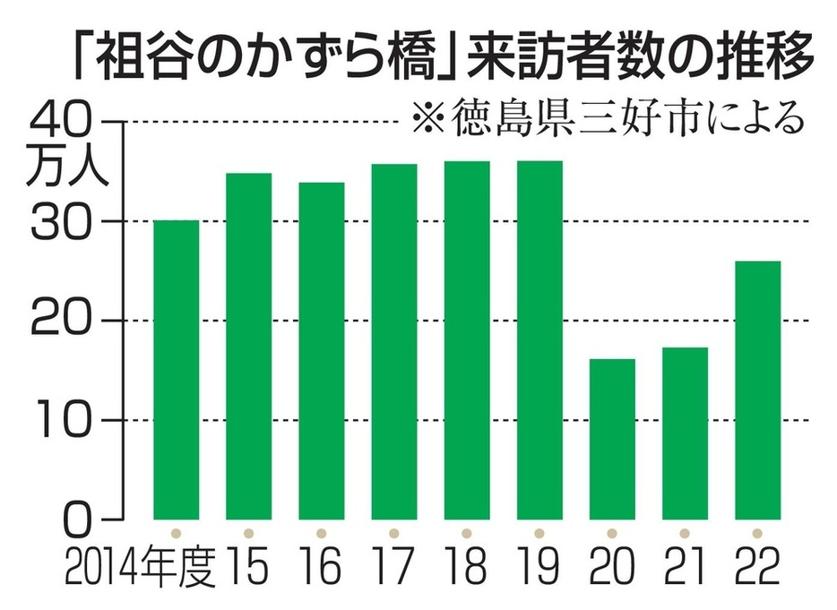 「祖谷のかずら橋」来訪者数の推移