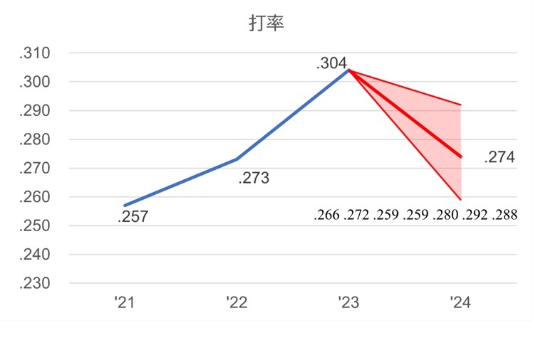 【2024年打率の成績予測グラフ】