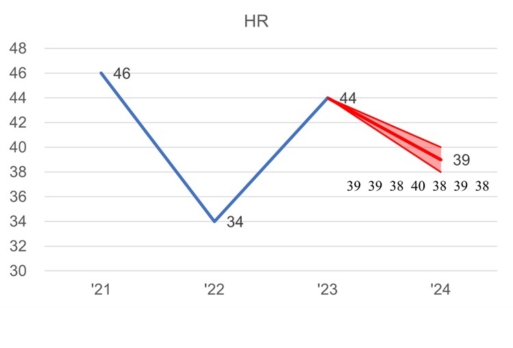【2024年HRの成績予測グラフ】