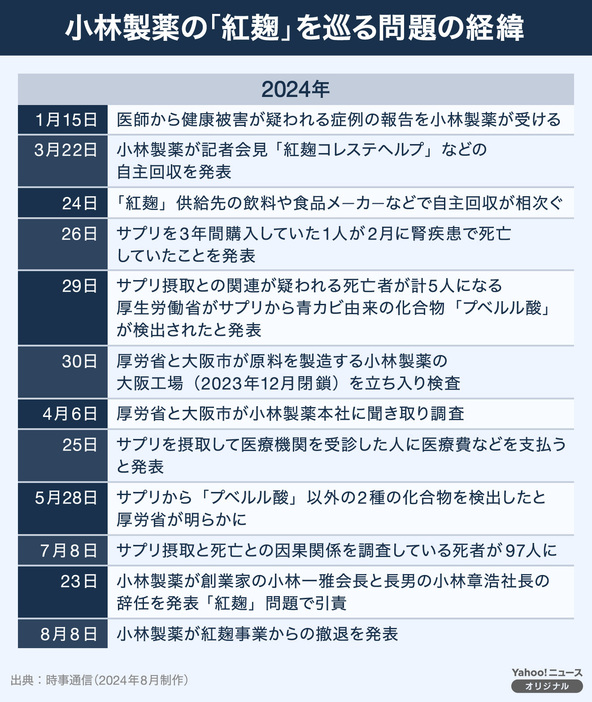 [図解]小林製薬の「紅麹」を巡る問題の経緯