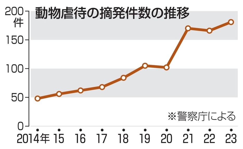 動物虐待の摘発件数の推移