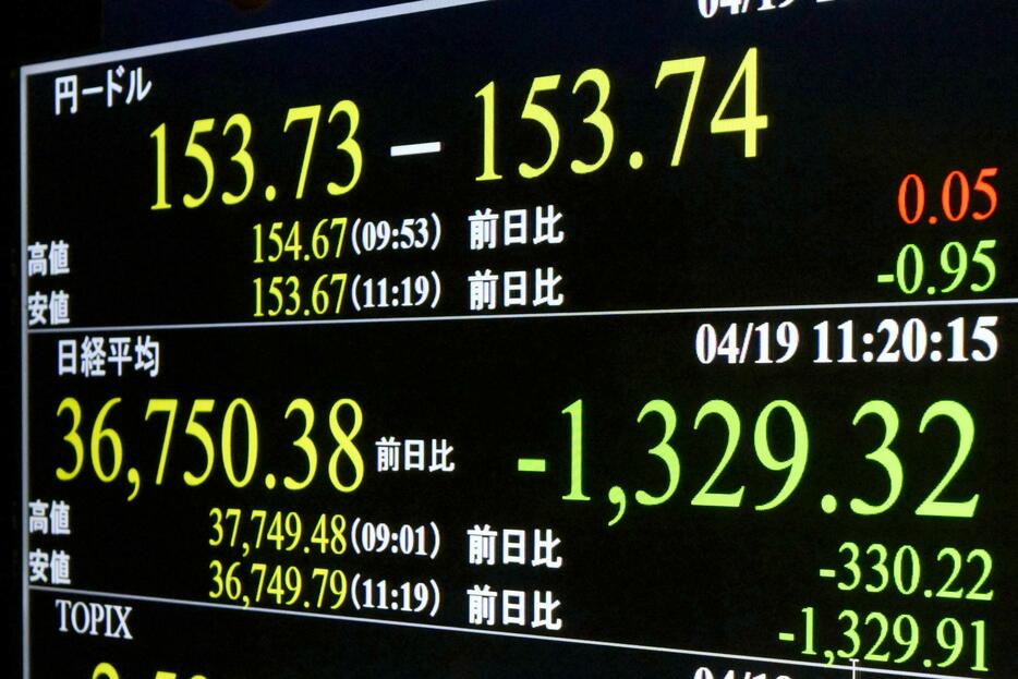 下げ幅が一時1300円を超えた日経平均株価（下段）と、153円台後半を付けた円相場を示すモニター＝19日午前、東京・東新橋