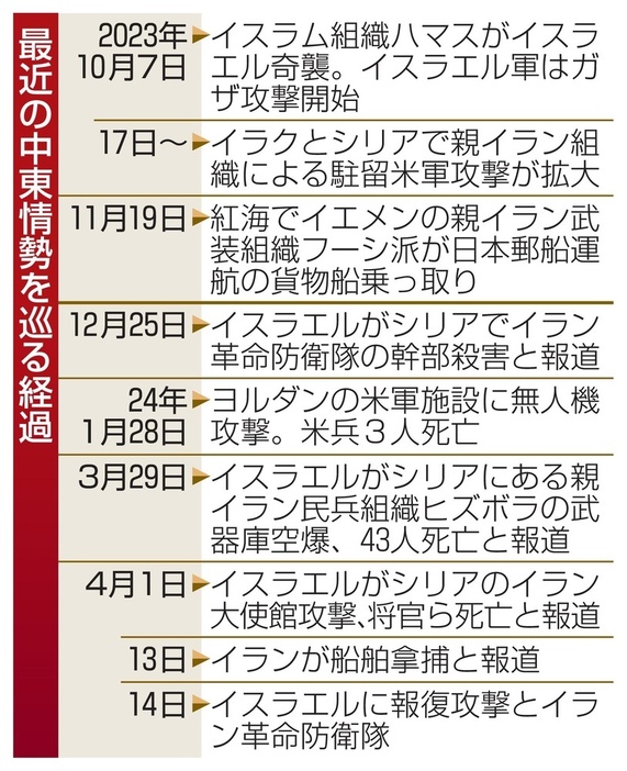 最近の中東情勢を巡る経過