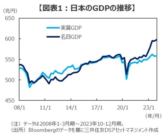 ［図表1］日本のGDPの推移
