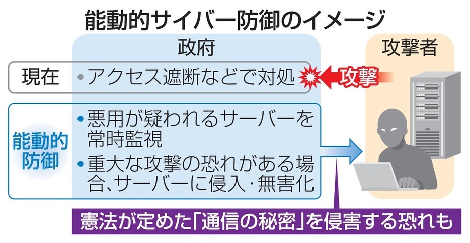 能動的サイバー防御のイメージ