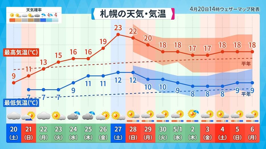 【札幌】天気・予想気温