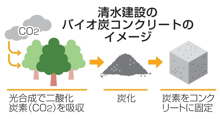 清水建設のバイオ炭コンクリートのイメージ