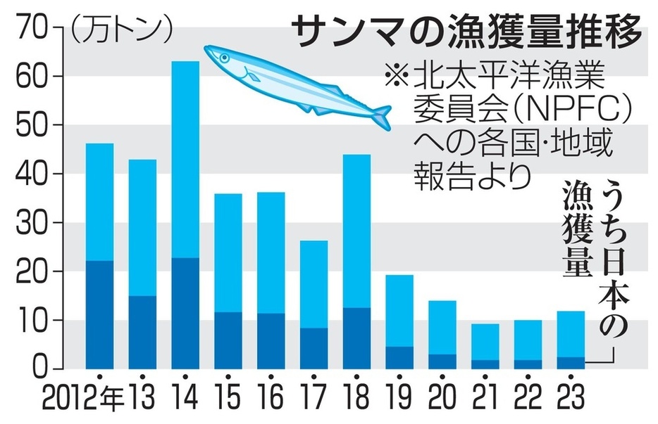 サンマの漁獲量推移