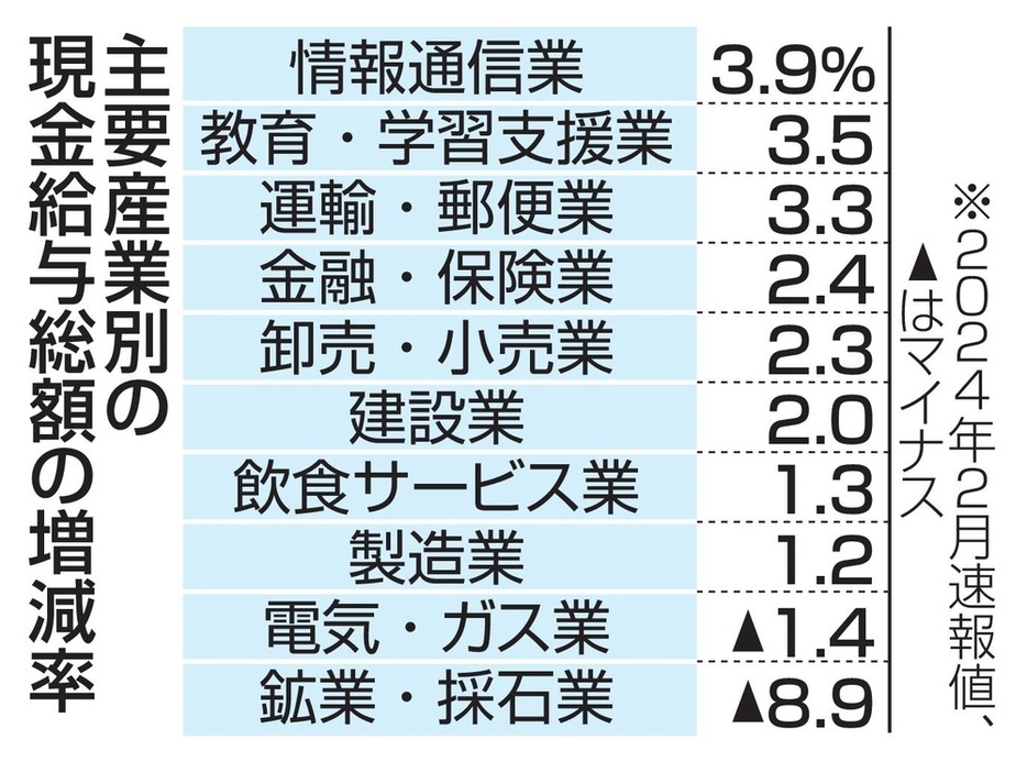 主要産業別の現金給与総額の増減率