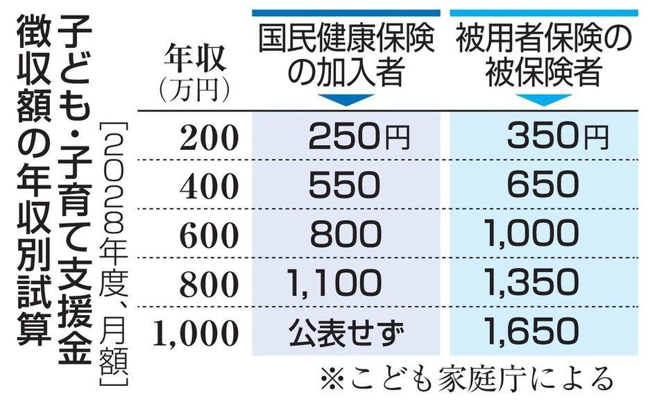 子ども・子育て支援金徴収額の年収別試算