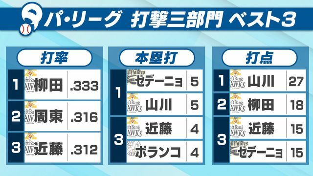 パ・リーグの打撃三部門ベスト3(4月26日現在)