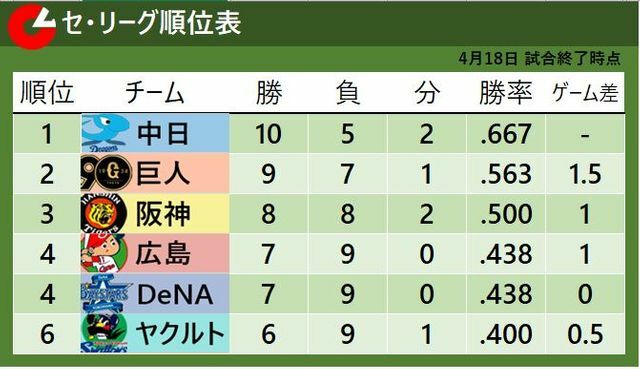 4月18日終了時点のセ・リーグ順位表