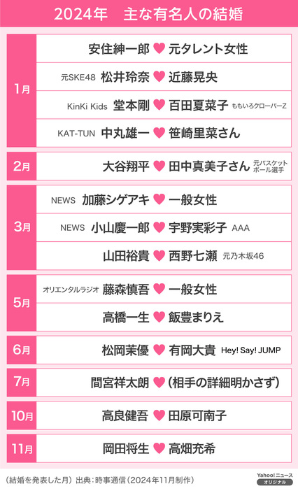 【図解】主な有名人の結婚（2024年）