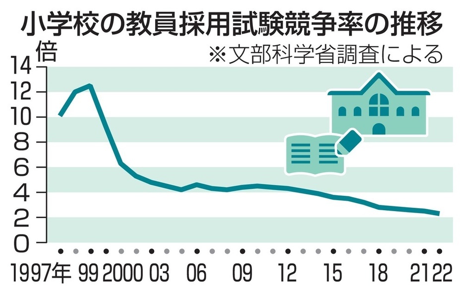 小学校の教員採用試験競争率の推移