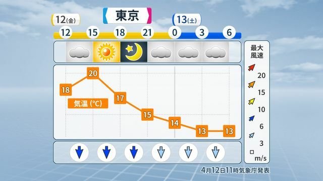 東京の時系列予報