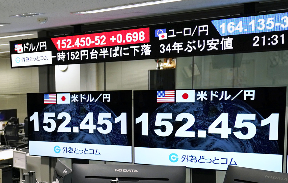 一時1ドル＝152円40銭台を付けた円相場を示すモニター。約34年ぶりの円安ドル高水準となった＝10日夜、東京都港区の外為どっとコム