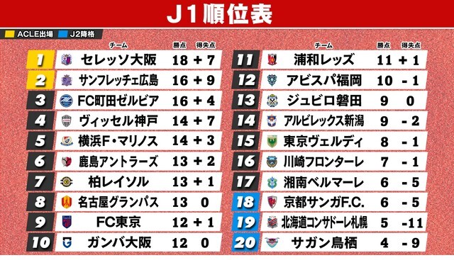 第8節終了時のJ1順位表