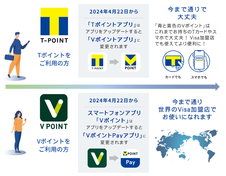 Tポイント・Vポイントの統合後の変更点について（画像：CCCMKホールディングス提供）