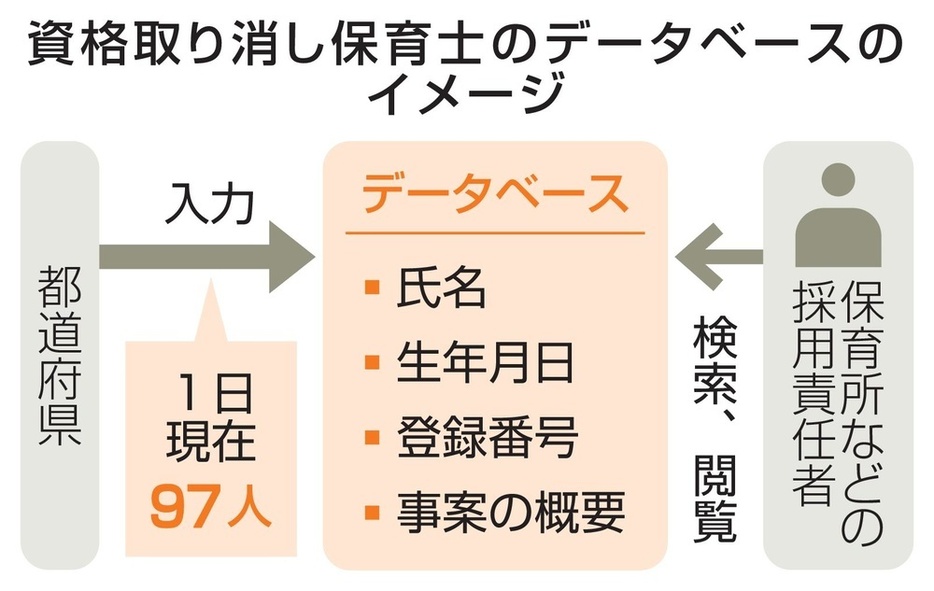 資格取り消し保育士のデータベースのイメージ