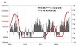 ［図表2］CFTC統計の投機筋の円ポジションと日米政策金利差（2005年～） 出所：リフィニティブ社データよりマネックス証券作成