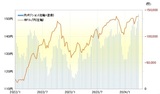 ［図表1］CFTC統計の投機筋の円ポジションと米ドル／円（2022年1月～） 出所：リフィニティブ社データよりマネックス証券作成