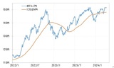 ［図表4］米ドル／円と120日MA（2022年1月～） 出所：リフィニティブ社データよりマネックス証券作成