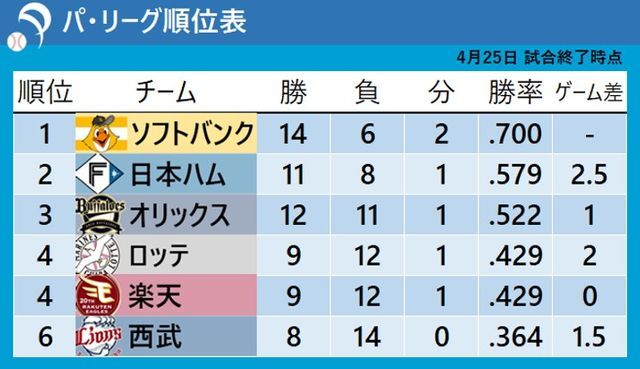 4月25日終了時点でのパ・リーグ順位表