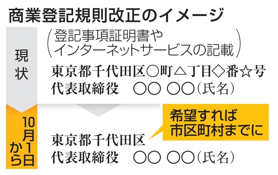 商業登記規則改正のイメージ