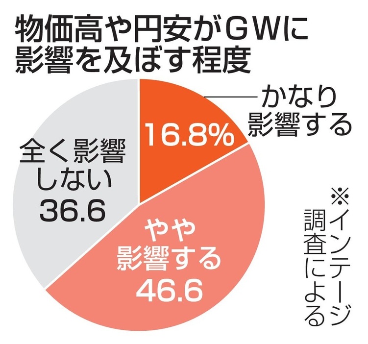 物価高や円安がGWに影響を及ぼす程度