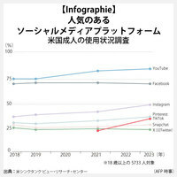【Infographie】人気のあるソーシャルメディアプラットフォーム