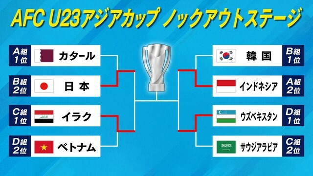 U23アジアカップ準決勝　日本vsイラク　インドネシアvsウズベキスタン