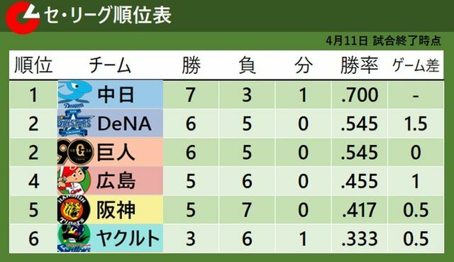 4月11日現在のセリーグ順位表