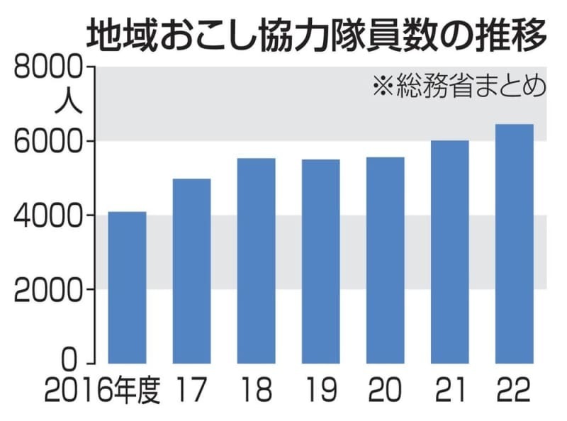 総務省によると、２０２３年度の隊員数は過去最多の７２００人。