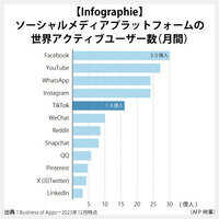 【Infographie】ソーシャルメディアプラットフォームの世界アクティブユーザー数（月間）