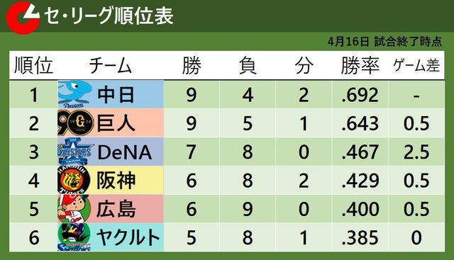 4月16日終了時点のセ・リーグ順位表